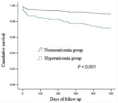 Effect of Asymptomatic Hyperuricemia on Mortality of Elderly Patients After Elective Percutaneous Coronary Intervention